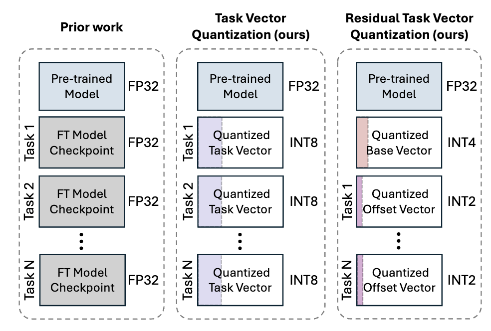 Task Vector Quantization